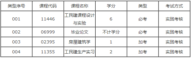 辽宁自学考试土木工程专业本科实践课有多少门？(图2)