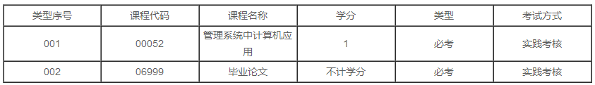 辽宁2020年自学考试市场营销（市场营销）专业本科有几门实践课？(图1)