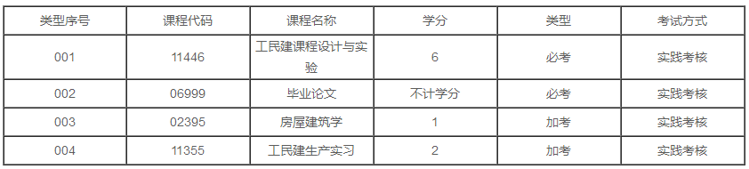 辽宁2020年自学考试土木工程专业本科有几门实践课？(图1)