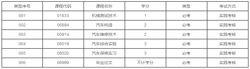 辽宁2020年自学考试汽车服务工程专业本科有几门实践课？(图1)