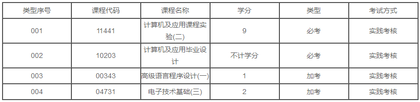 辽宁2020年自考计算机科学与技术（计算机及应用）专业本科有几门实践课？(图1)