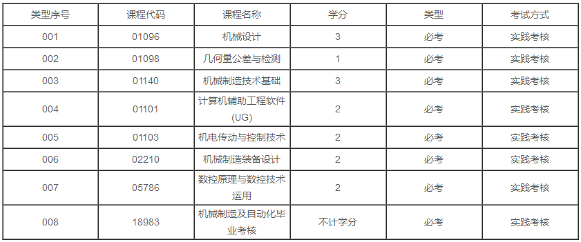 辽宁2020年自考机械设计制造及其自动化专业本科有几门实践课？(图1)