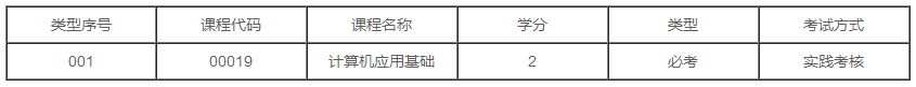 辽宁2020年自学考试人力资源管理专业专科有几门实践课？(图1)