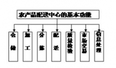 2019年自考《农产品物流管理》习题库：简答