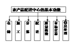 2019年自考《农产品物流管理》习题库：简答(图1)