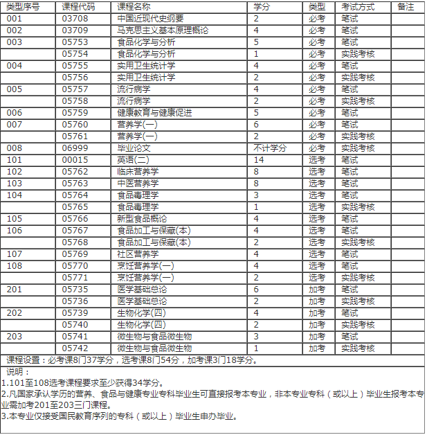 辽宁省食品卫生与营养学专业自考本科科目有哪些？(图1)