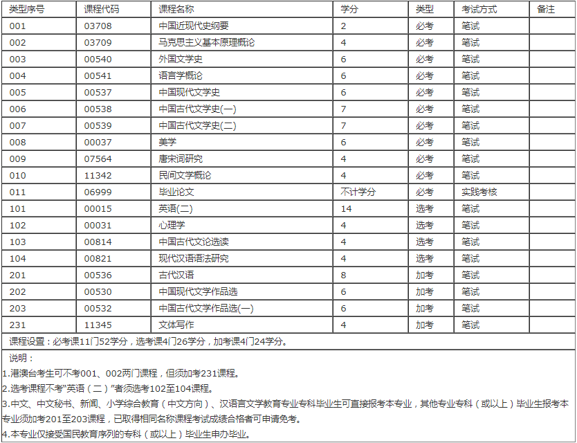 辽宁省汉语言文学专业自考本科科目有哪些？(图1)