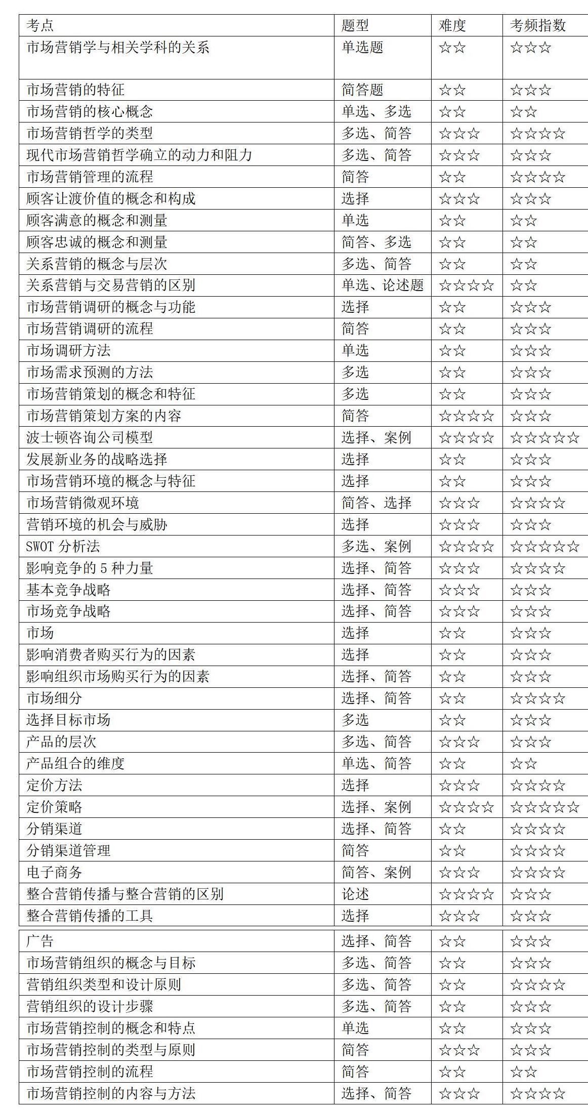 辽宁自考市场营销学49个核心考点(图1)