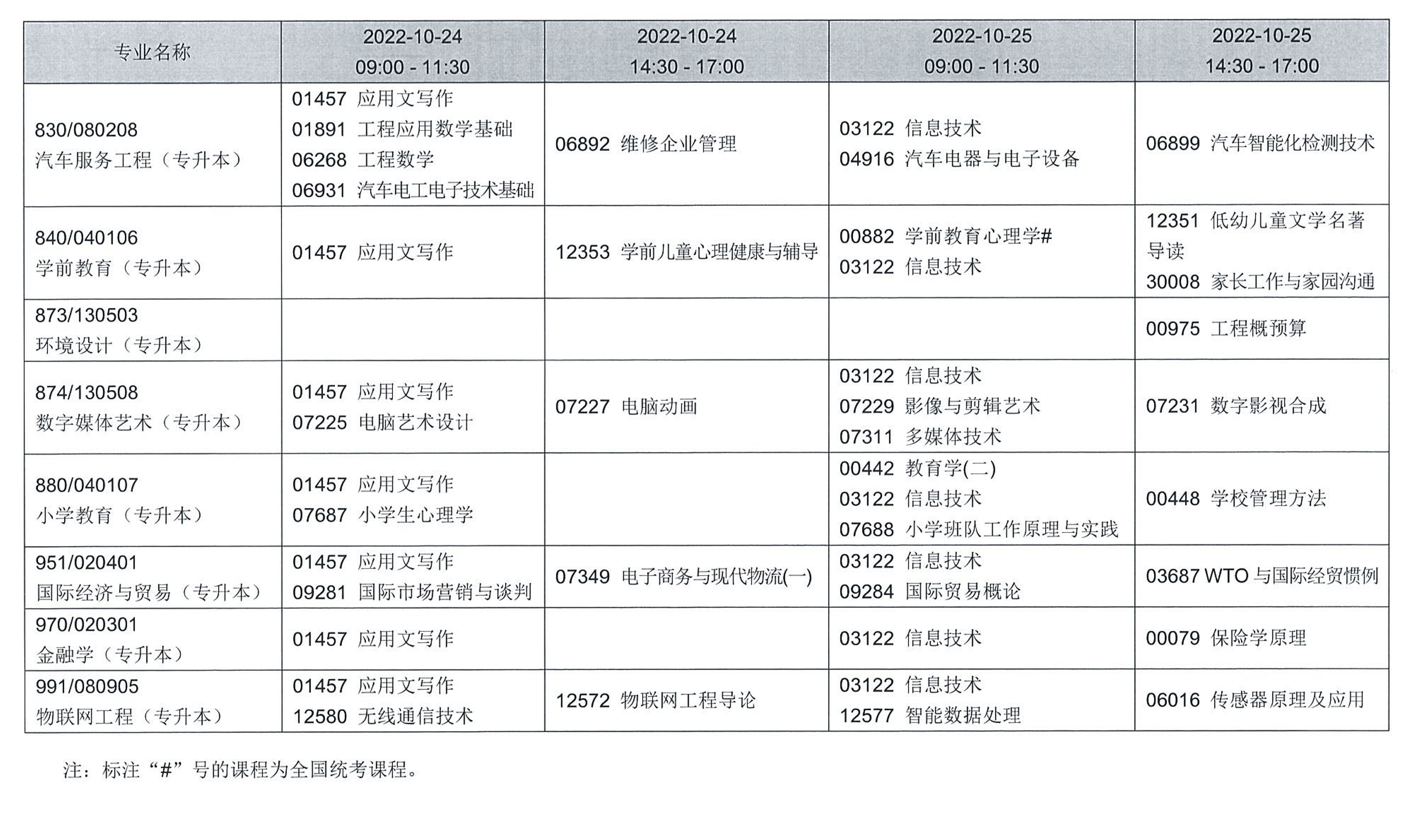 2022年辽宁省下半年高等教育自学考试报考简章(图6)