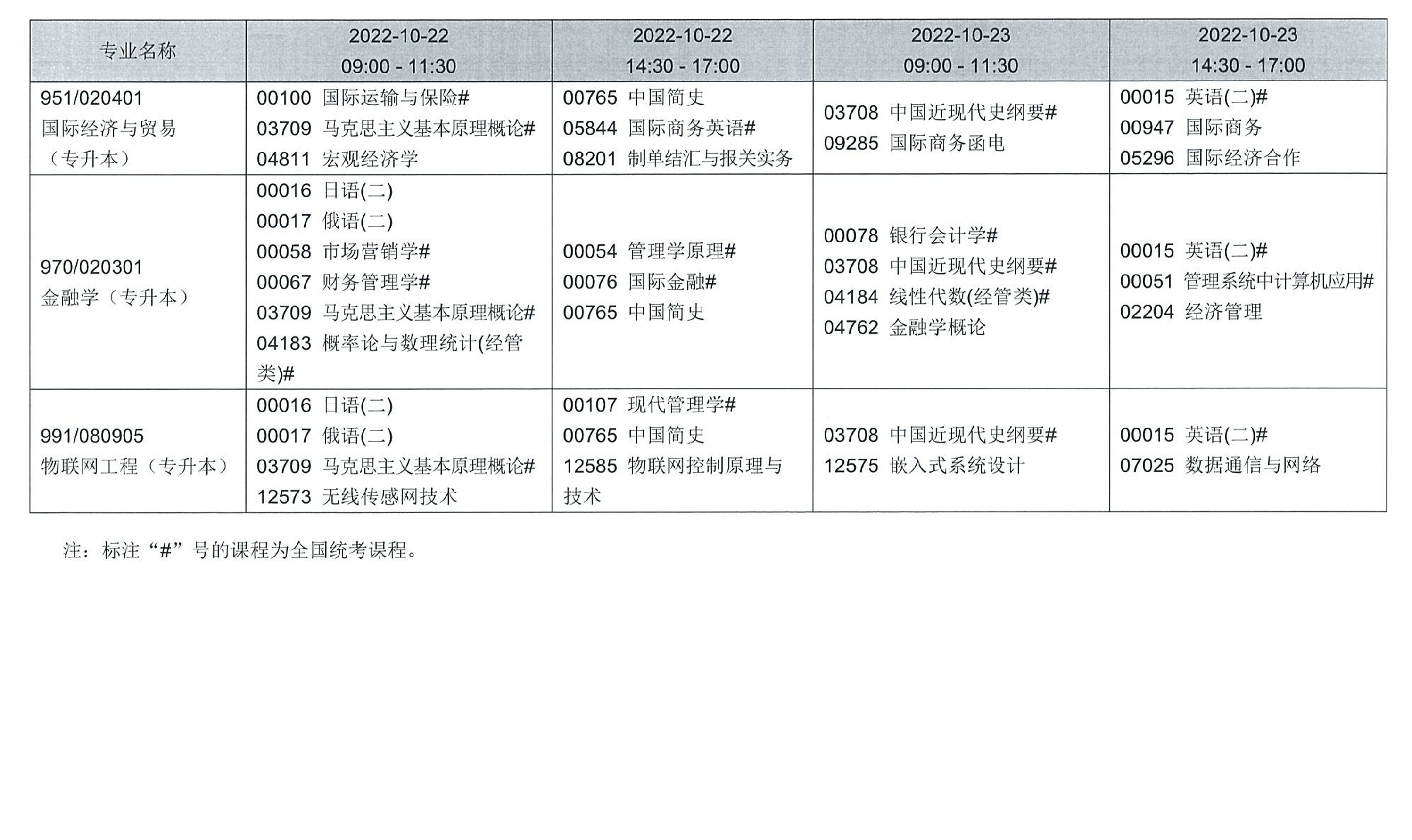 2022年辽宁省下半年高等教育自学考试报考简章(图16)