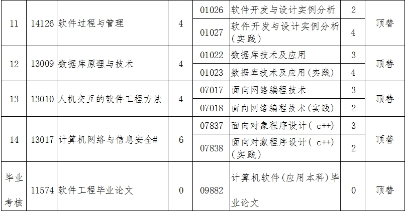 辽宁自考080902软件工程（专升本）专业计划(图3)