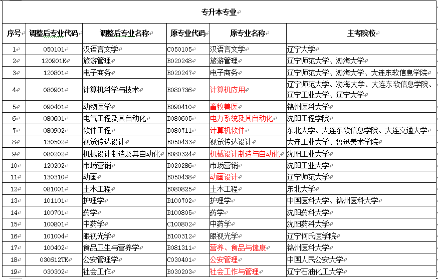 2018年辽宁高等教育自学考试专业调整工作实施方案(图2)