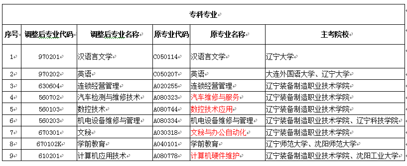 2018年辽宁高等教育自学考试专业调整工作实施方案(图1)