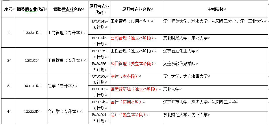 2018年辽宁高等教育自学考试专业调整工作实施方案(图4)