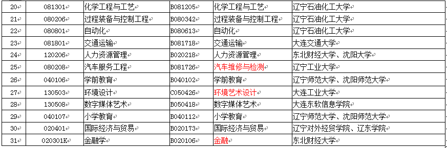 2018年辽宁高等教育自学考试专业调整工作实施方案(图3)