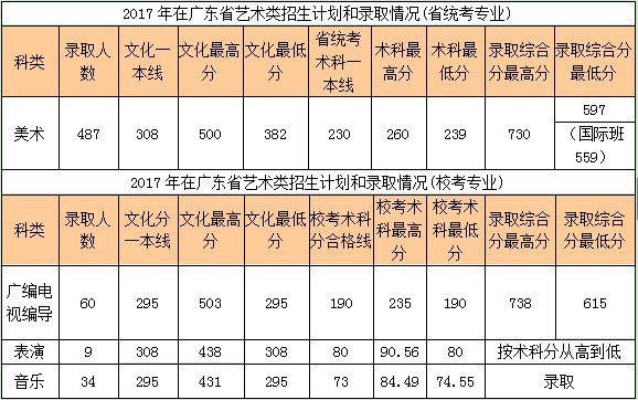 2017辽宁自考艺考线范围(图2)