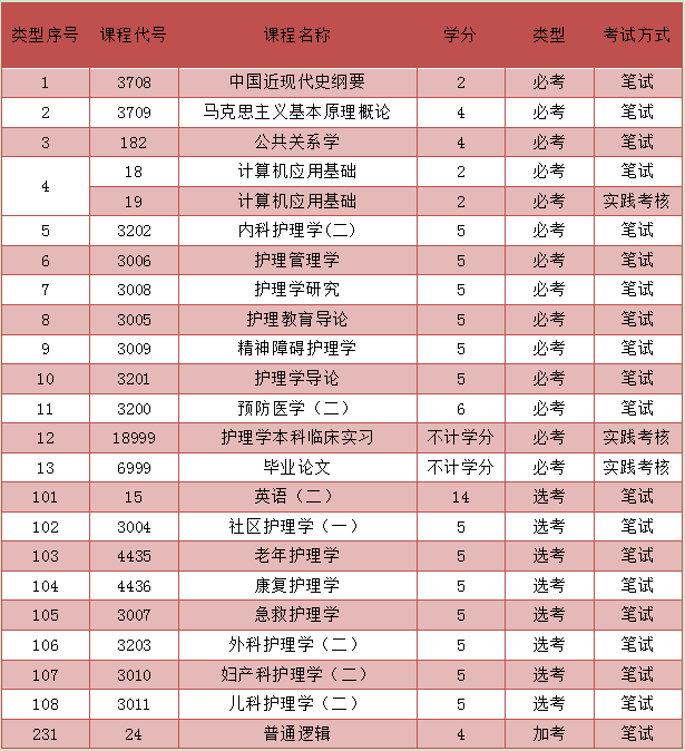 护理专升本考试科目哪一科目比较好考(图2)