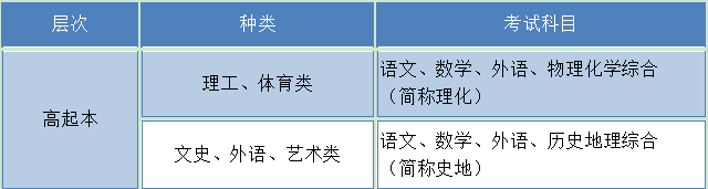 辽宁成考高升本考几门(图2)