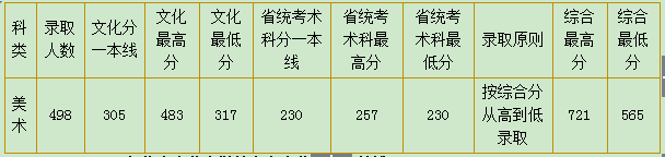 辽宁自考辽宁省美术类专业录取分数线高吗(图2)