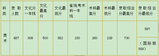 辽宁自考辽宁省美术类专业录取分数线高吗(图3)