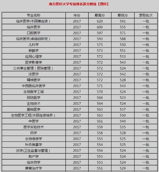 2017辽宁自考专业录取分数线(图2)