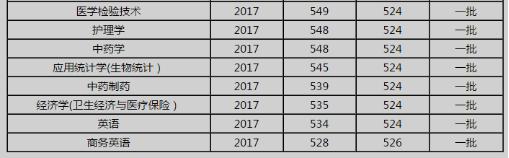 2017辽宁自考专业录取分数线(图3)