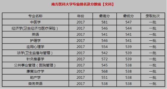 2017辽宁自考专业录取分数线(图4)