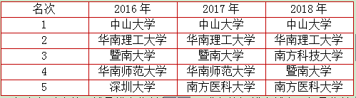 2018辽宁本科院校排名，你怎么看?(图3)