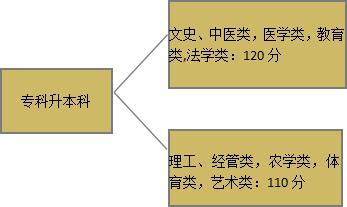 辽宁自考专升本分数线是多少(图2)