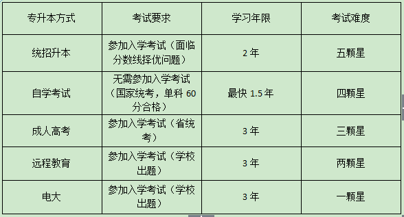 辽宁大专升本科要几年?(图2)