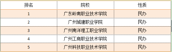 辽宁3b专科学校排名对考生来说有参考价值吗?(图2)