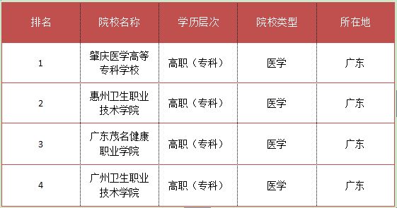 2017辽宁医学专科学校排名(图2)