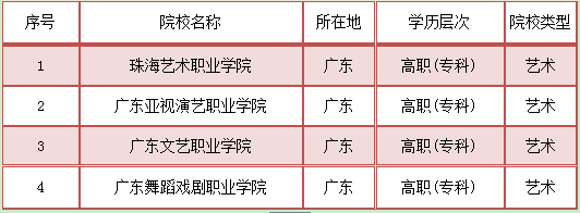 就业率辽宁艺术专科学校排名榜(图2)