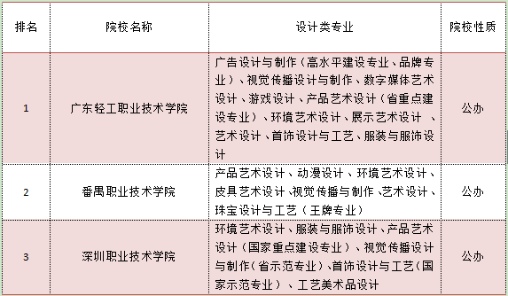 2018辽宁设计专科学校排名(图2)