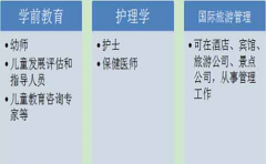 珠海初中升大专选择什么专业最好？