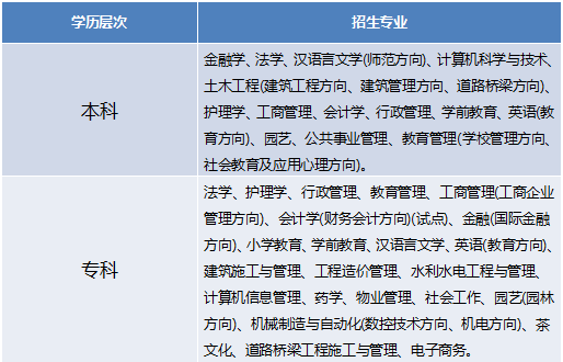 阳江电大2018年招生专业有哪些？(图2)