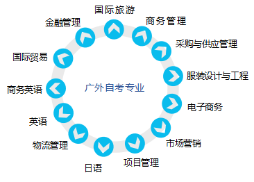 2018年广外还招自考生吗？(图2)